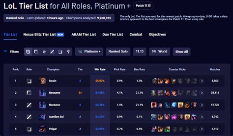 U gg top tier list - League of Legends Tier List for Low ELO. Meta Picks for Every Role in Patch 14.5. In Patch 14.5, based on the assessment of our high elo game experts, the best champions …